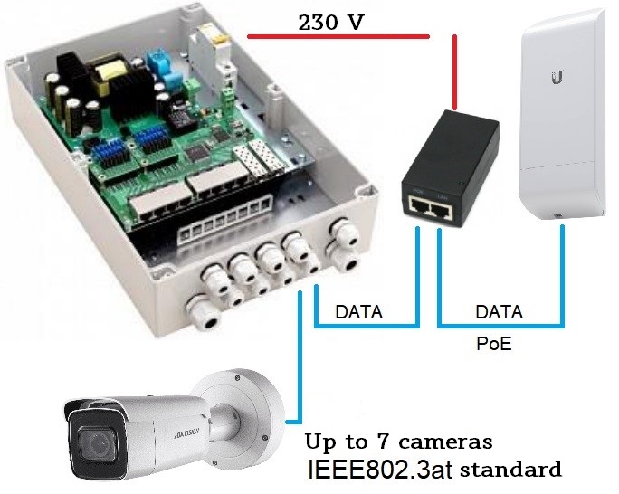 Connection of WiFi/LTE access points to PSW switches - TFortis